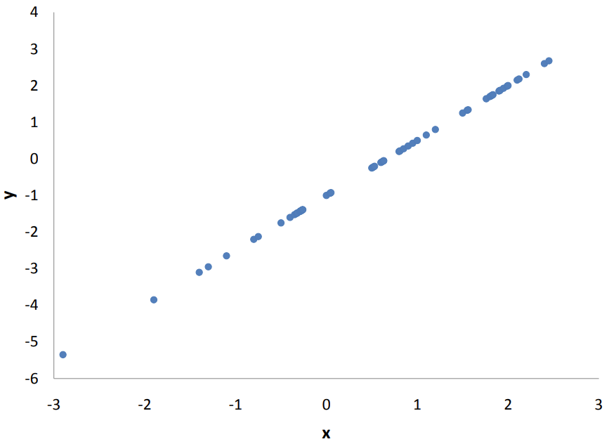 A scatter plot showing a perfect positive linear relationship, where points fall exactly on a straight line sloping upward.