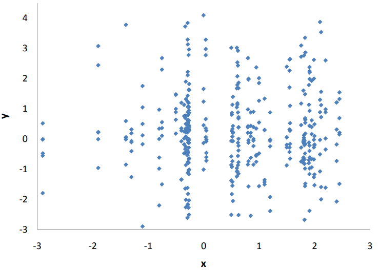 A scatter plot displaying no apparent linear relationship, where points form a random, scattered cloud.