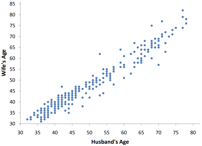 A scatter plot displaying a strong, positive linear relationship between a husband’s age and his wife’s age.