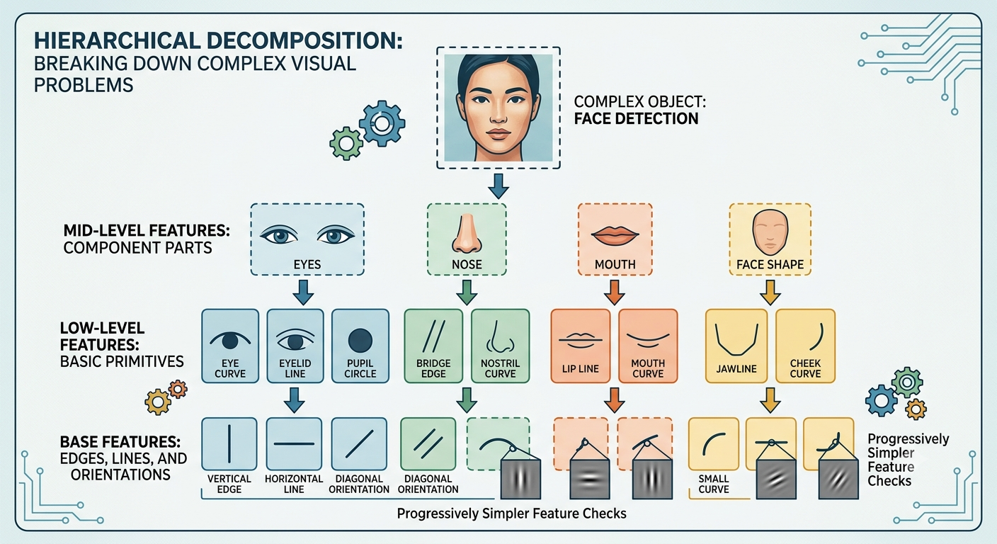 A top-down flowchart illustrating how a full image of a face breaks down into component parts, basic primitives, and fundamental edge/line orientations.