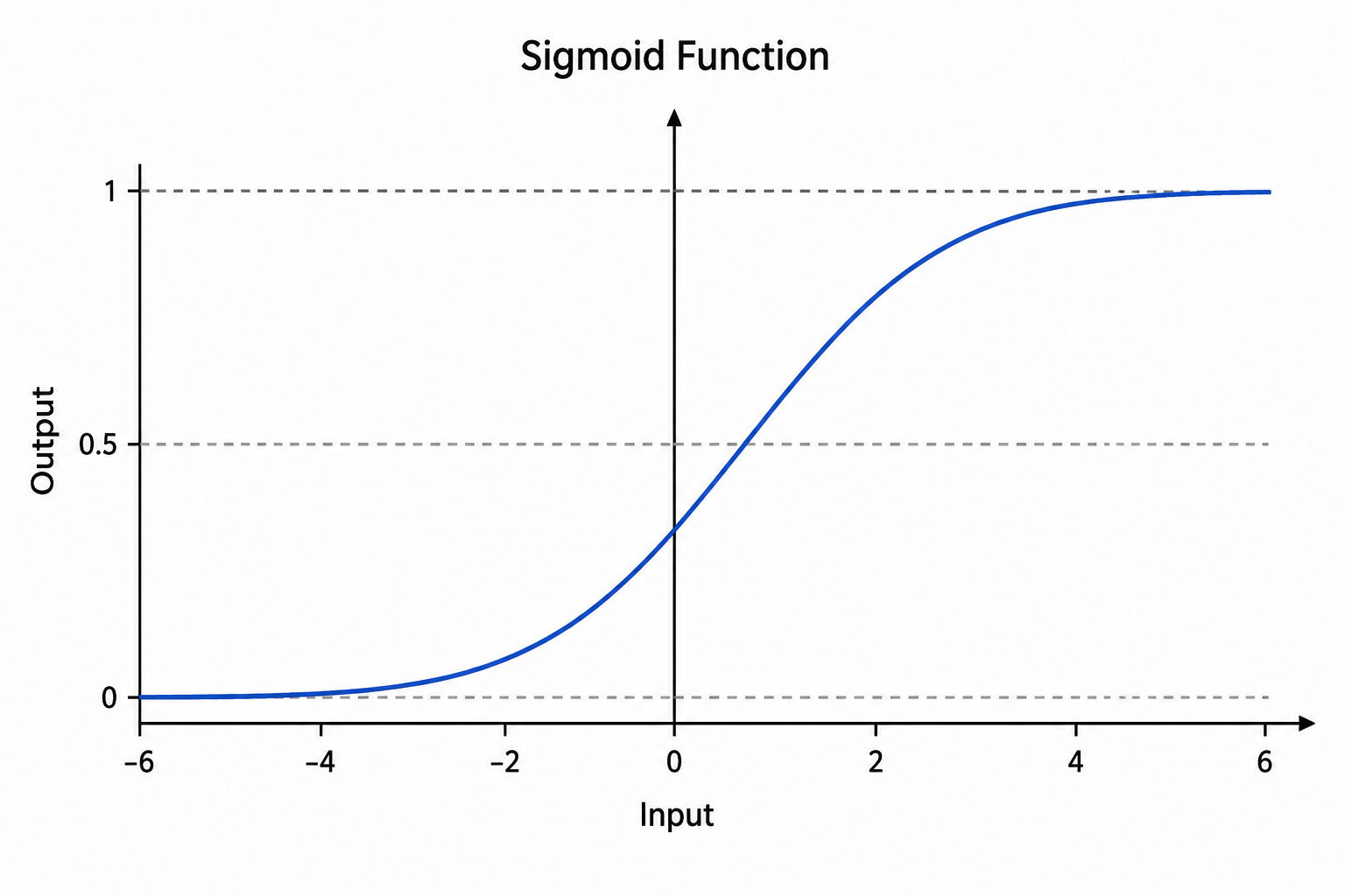 A graph plotting the smooth S-curve of a sigmoid function ranging from 0 to 1.