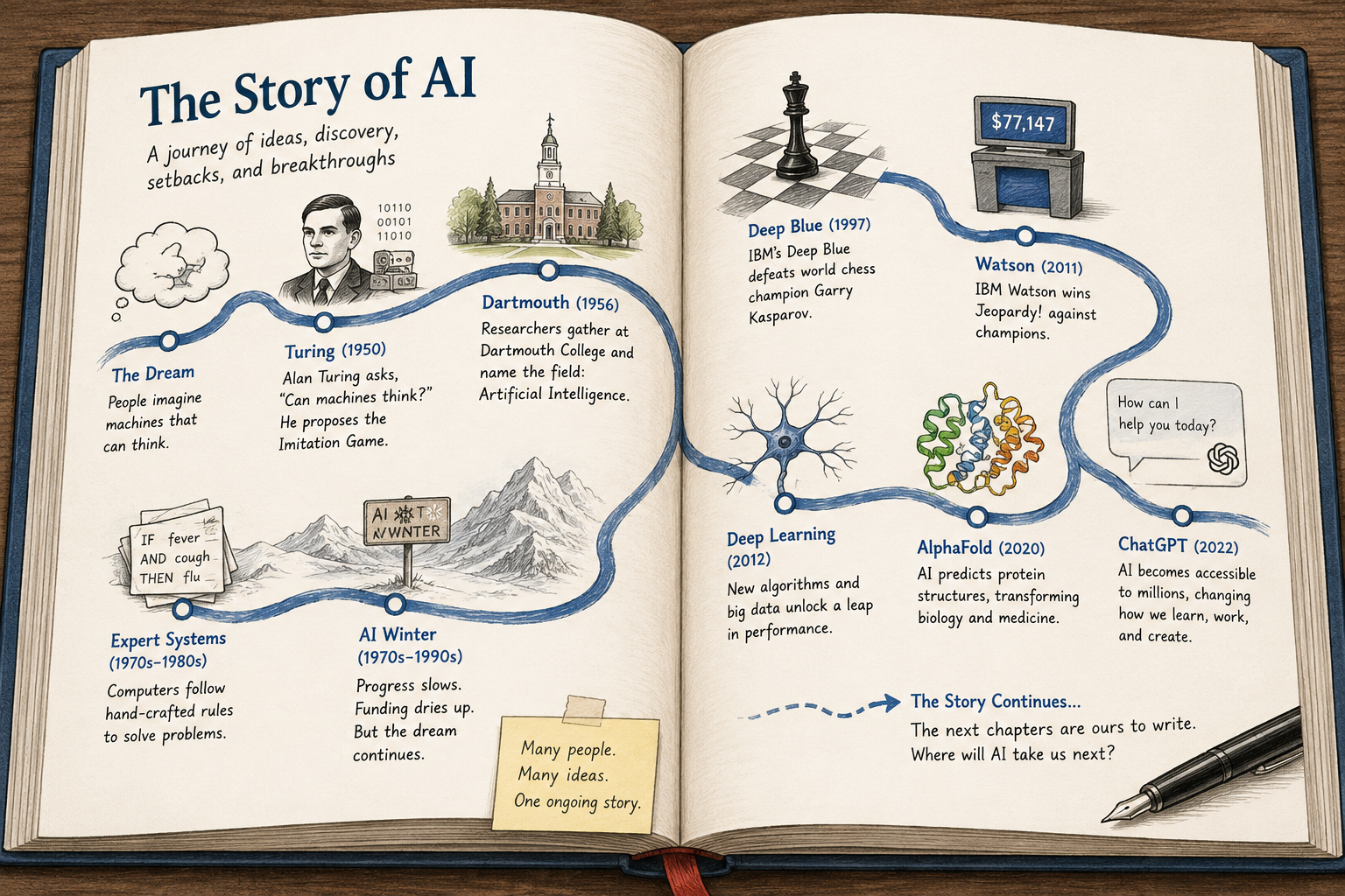 Illustrated roadmap of major milestones in AI history; a detailed description follows.