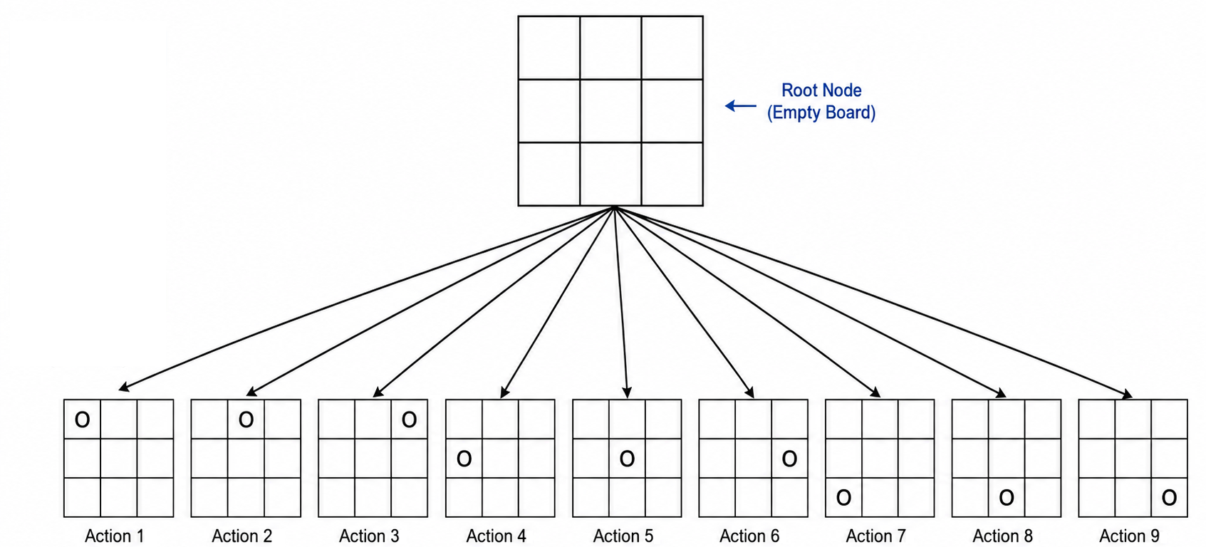 Tree diagram showing the initial empty tic-tac-toe board as the root node with nine branches representing all possible first moves for player O