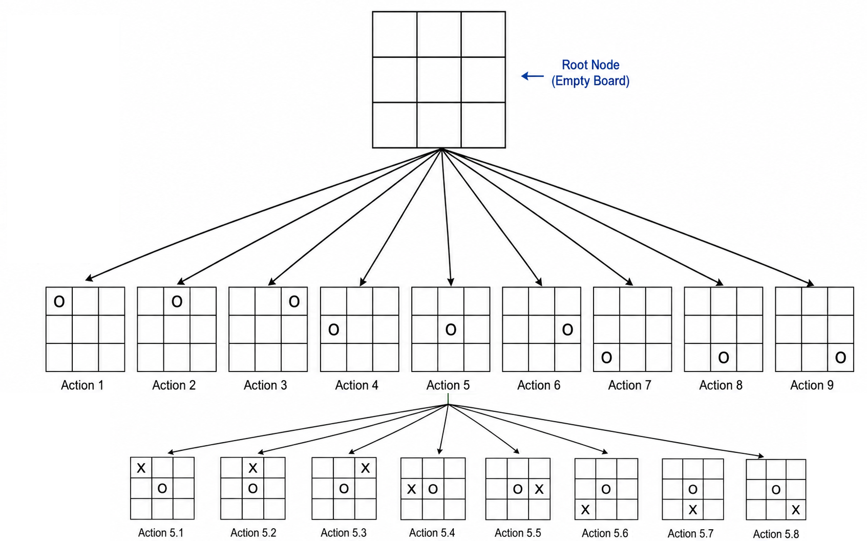 Tree diagram showing the initial empty board at the root, with nine branches for the first move, and the Action 5 branch expanded to show the eight possible second moves for player X