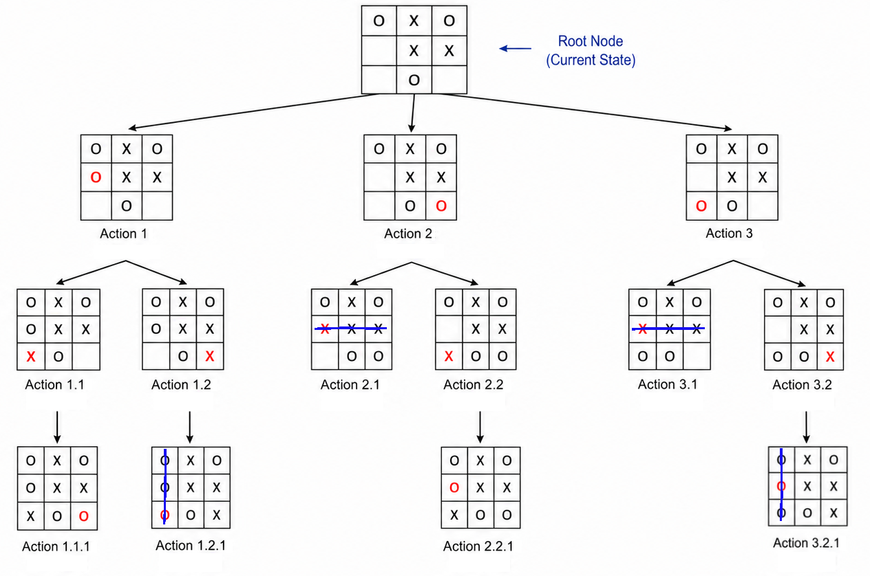 Tree diagram showing a current tic-tac-toe state at the root with three possible moves, each branching to further moves