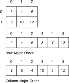 Rows array array. Column в массиве. 1 D И 2 D массив. Row-Major order. 1d array.