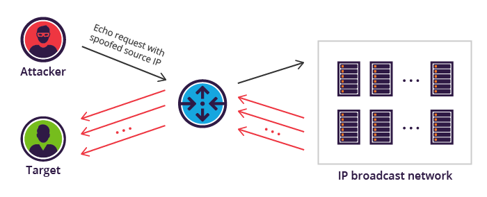 Diagram illustrating a Smurf attack, where an attacker uses a broadcast network to flood a target with ICMP echo replies by spoofing the targetβs IP address.