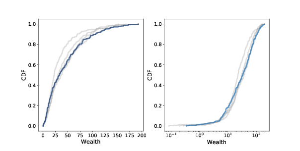 "Figure 11.4: Distribution of sugar (wealth) after 100, 200, 300, and 400 steps (gray lines) and 500 steps (dark line). Linear scale (left) and log-x scale (right)."