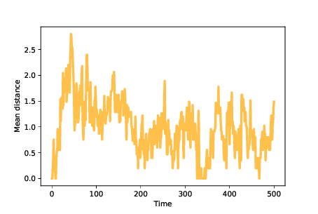 "Figure 13.5: Mean distance between agents over time."