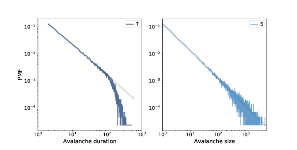 "Figure 10.3: Distribution of avalanche duration (left) and size (right), log-log scale."