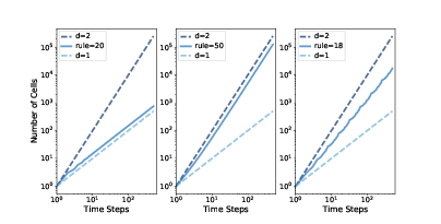 "Figure 9.7: Number of “on” cells versus number of time steps for rules 20, 50, and 18."