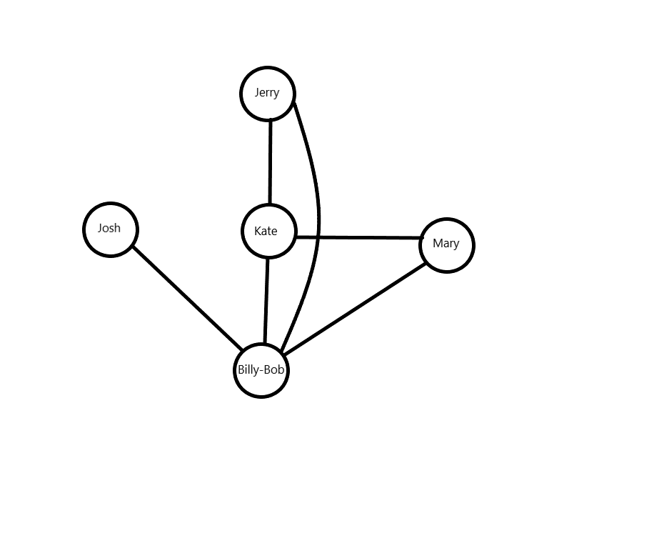 "Graph of Friend Network"