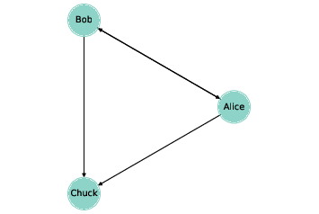 "Figure 4.1: A directed graph that represents a social network."