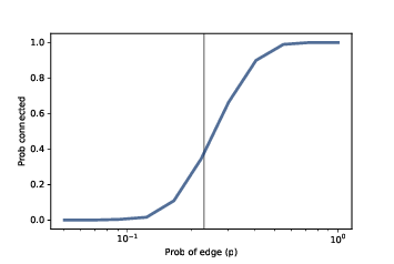 "Figure 4.5: Probability of connectivity with n=10 and a range of p. The vertical line shows the predicted critical value"
