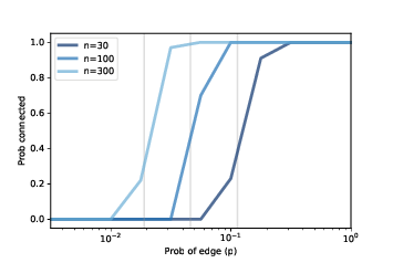"Figure 4.6: Probability of connectivity for several values of n and a range of p."