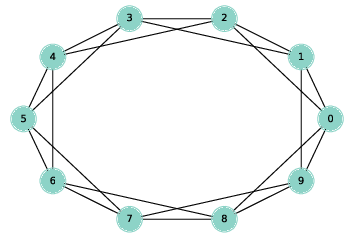 "Figure 5.1: A ring lattice with n=10 and k=4."