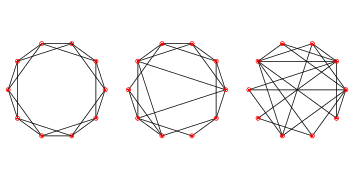 "Figure 5.2: WS graphs with n=20, k=4, and p=0 (left), p=0.2 (middle), and p=1 (right)."