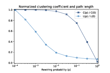 "Figure 5.3: Clustering coefficient (C) and characteristic path length (L) for WS graphs with n=1000, k=10, and a range of p."