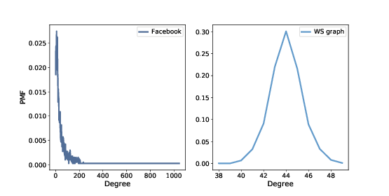 Steam Community Node Degree Distribution