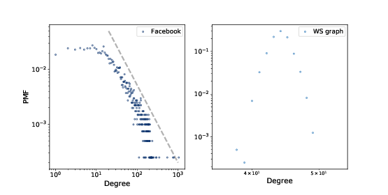 "Figure 6.2: PMF of degree in the Facebook dataset and in the WS model, on a log-log scale."