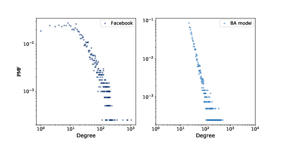 "Figure 6.3: PMF of degree in the Facebook dataset and in the BA model, on a log-log scale."