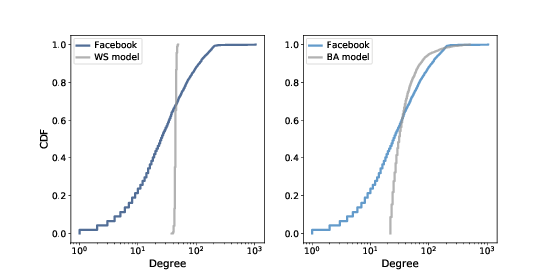 "Figure 6.4: CDF of degree in the Facebook dataset along with the WS model (left) and the BA model (right), on a log-x scale."
