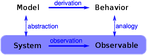 "Figure 6.6: The logical structure of an explanatory model."