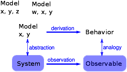 "Figure 7.6: The logical structure of a simple physical model.."