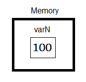 "Location named varN containing value of 100"