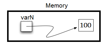 "arrow from varN to box containing 100 object"