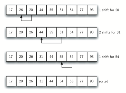 Bubble Sort in C++