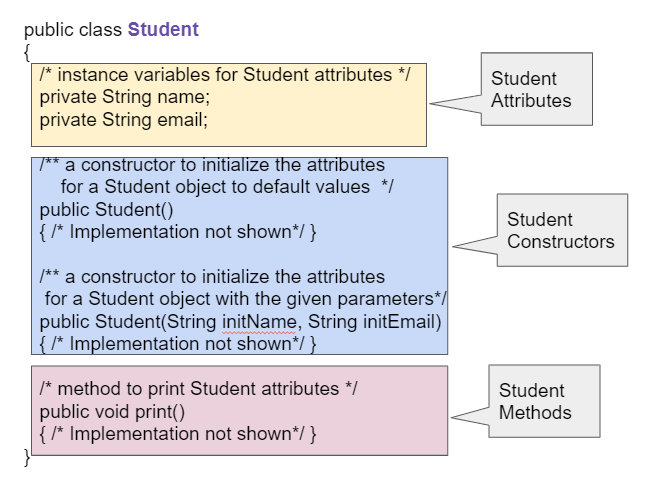 A Student class showing instance variables, constructors, and methods