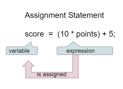assignment statement math