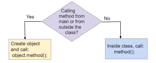 23 Calling Methods Without Parameters — Ap Csawesome 6790