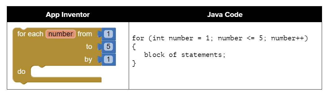 Programming made easy – loops (i) – The Craft of Coding