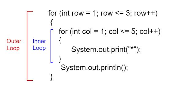 nested-loops-in-c-with-examples-geeksforgeeks