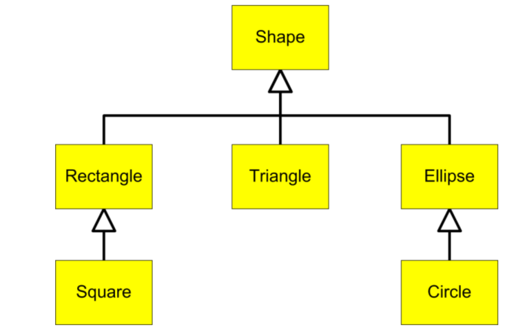 Inheritance Hierarchies Ap Csawesome