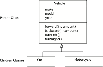 A UML Diagram of inheritance