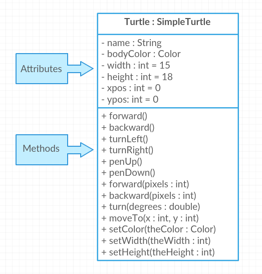 Turtle class diagram