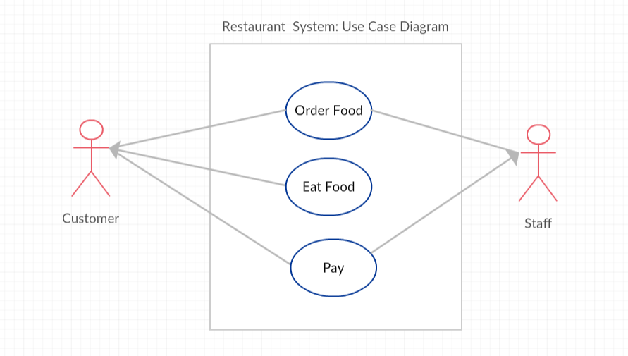 use-case-diagram-of-restaurant