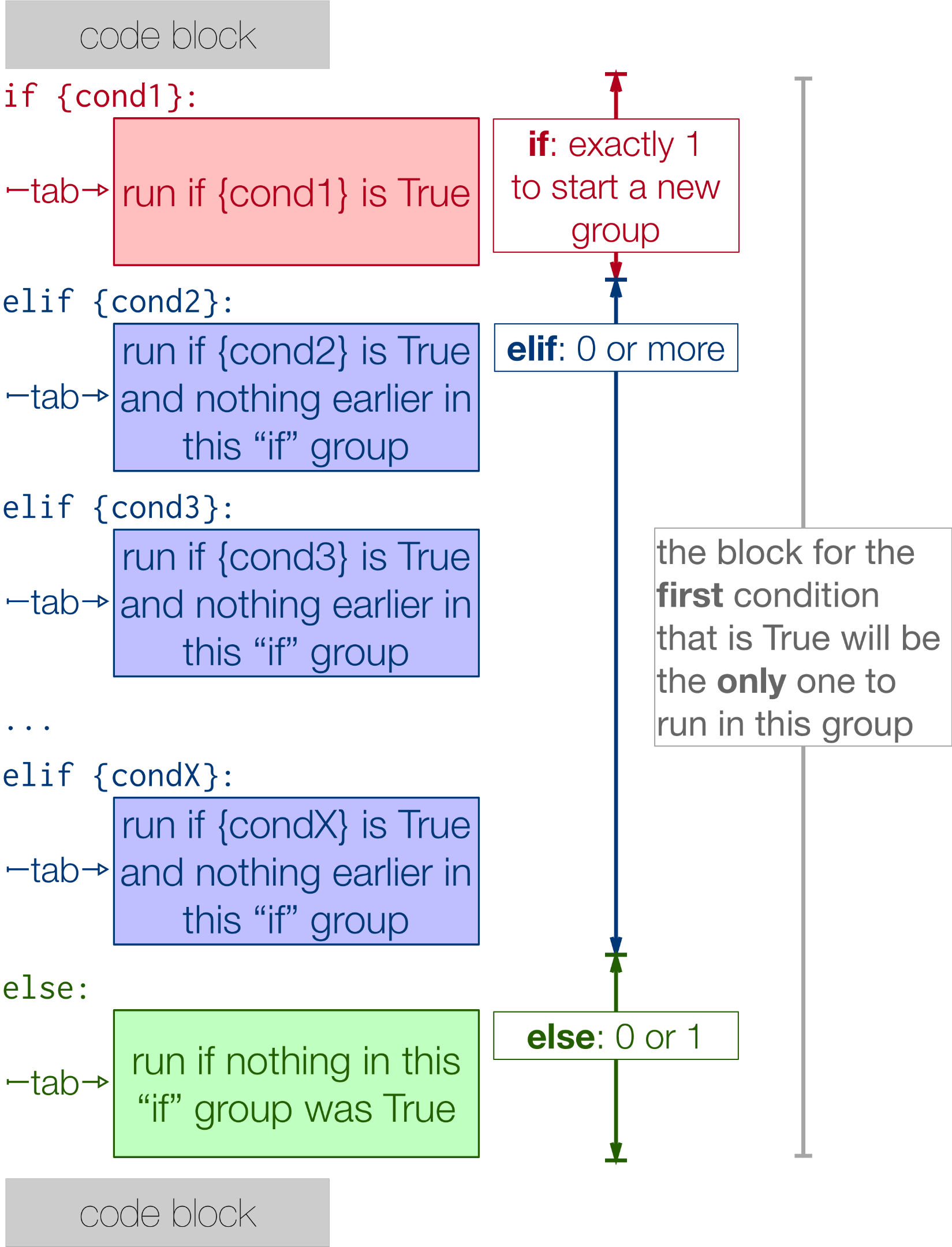 ../_images/conditionals_overview.png