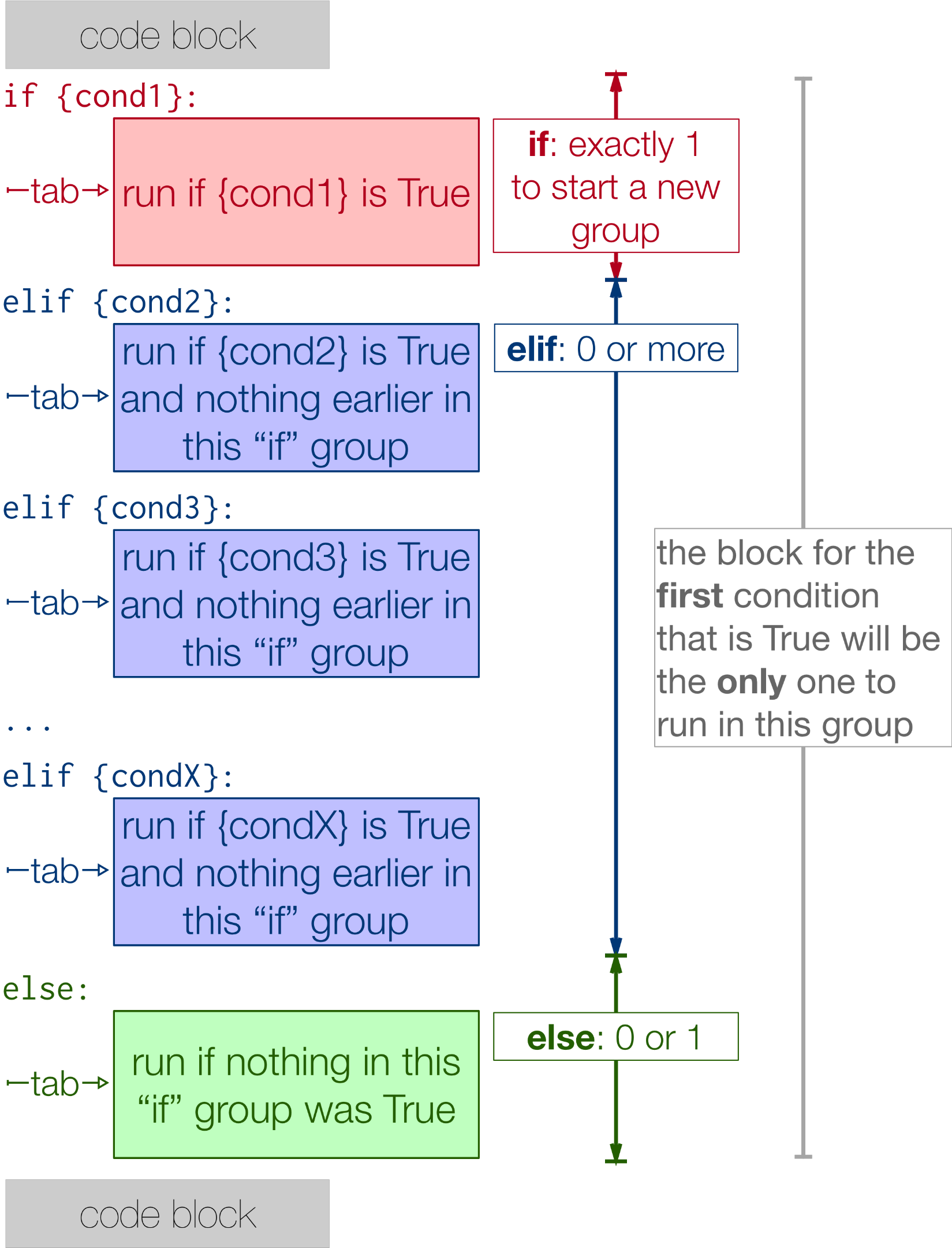 What Is A Conditional In Programming