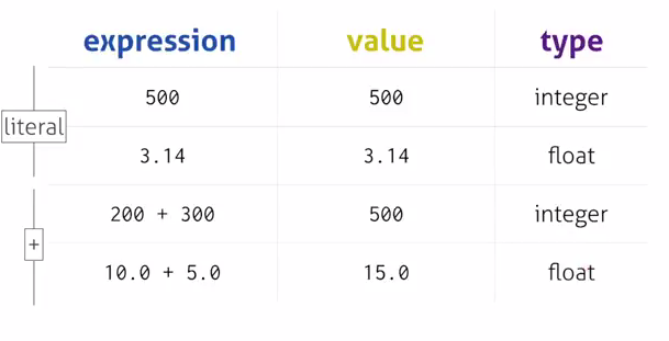 table that shows expressions and their value, and type.