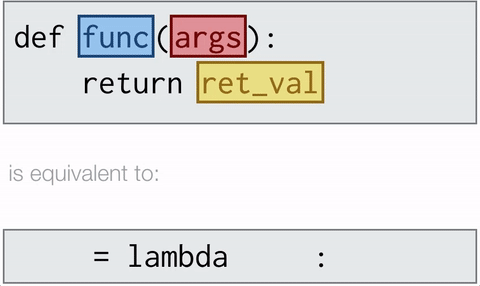 image showing how elements of a lambda expression are like a function definition.