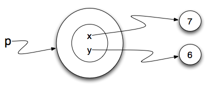 Simple object has state and methods