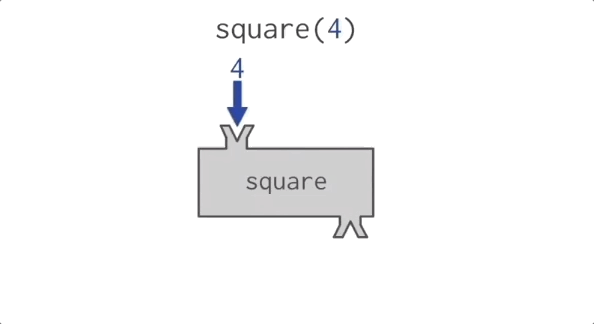 a visual of the square function. Four is provided as the input, the function object shakes, and then sixteen comes out from the bottom of the function object.