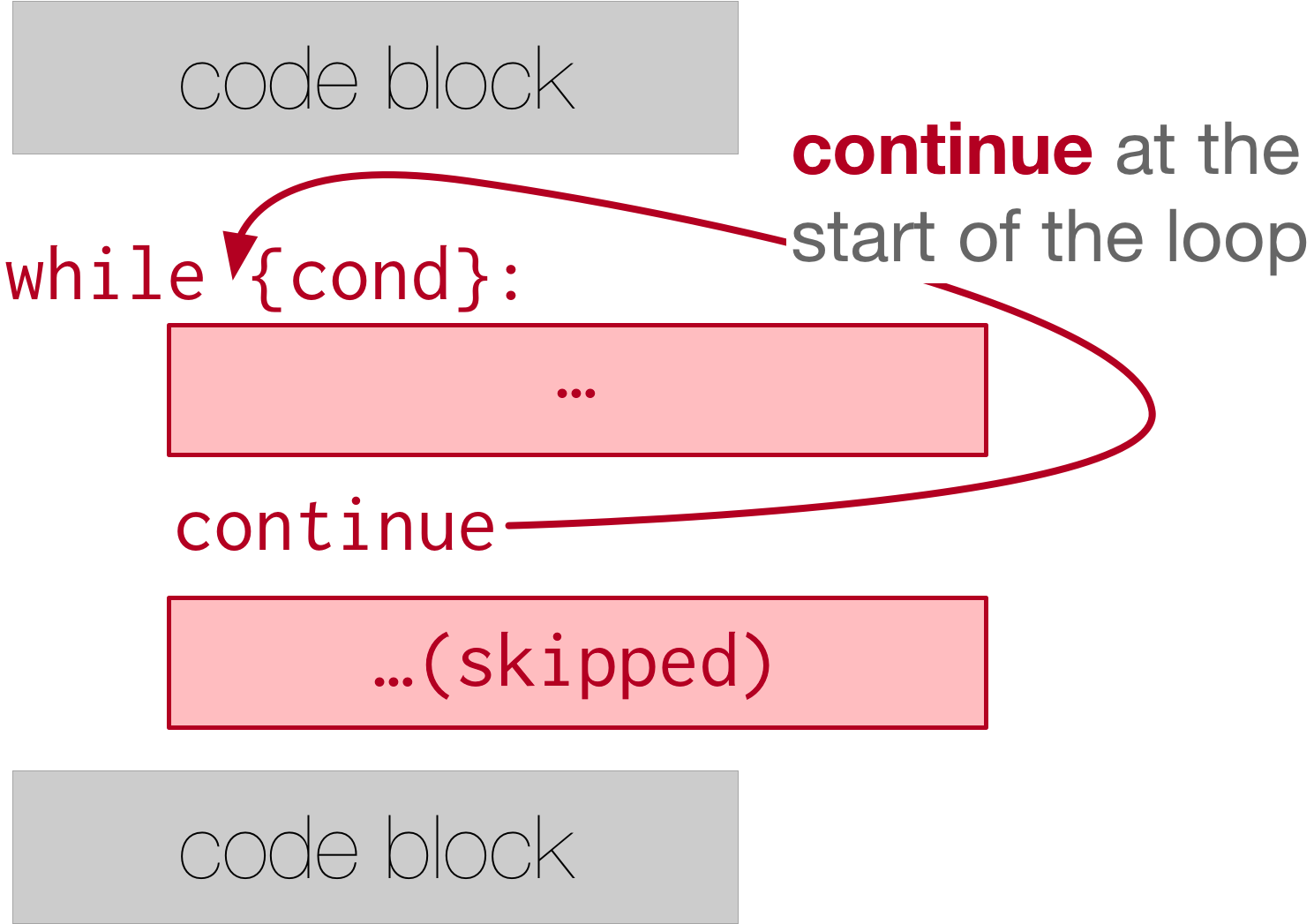 image showing a rectangle with "code block" written on it on top. Then, text that read "while {condition}": followed by an indented block with "..." written on it. continue is then written and another indented block is placed after the phrase continue, which has "... (skipped)" written on it. Finally, an unindented block belonging to code outside the while loop is at the bottom. It says "code block". An arrow points from the word continue to the while conditional statement at the top of the while loop. The phrase "continue at the start of the loop" is written.