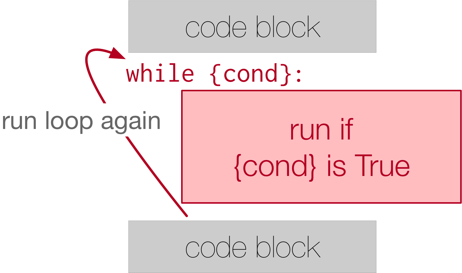 image showing a rectangle with "code block" written on it on top. Then, text that read "while {condition}": followed by an indented block with "run if {condition} is True" written on it. An arrow points from the bottom of the indented block to the top of the while loop and says "run loop again". At the bottom of the image is an unindented block that says the phrase "code block."