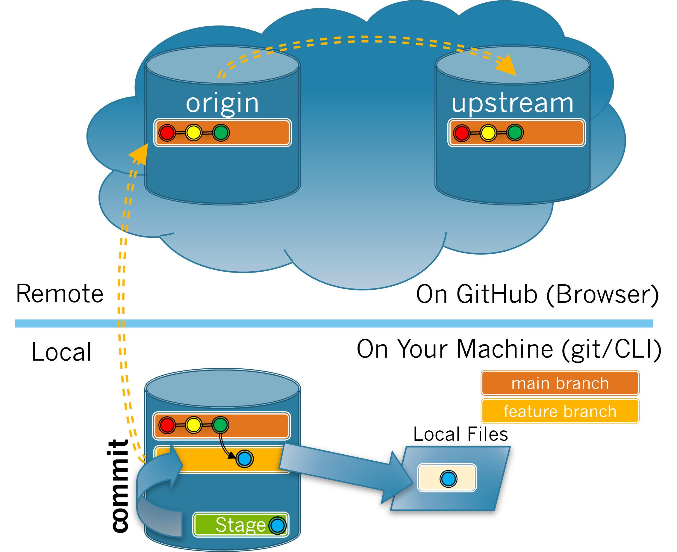 Diagram showing committing local changes.