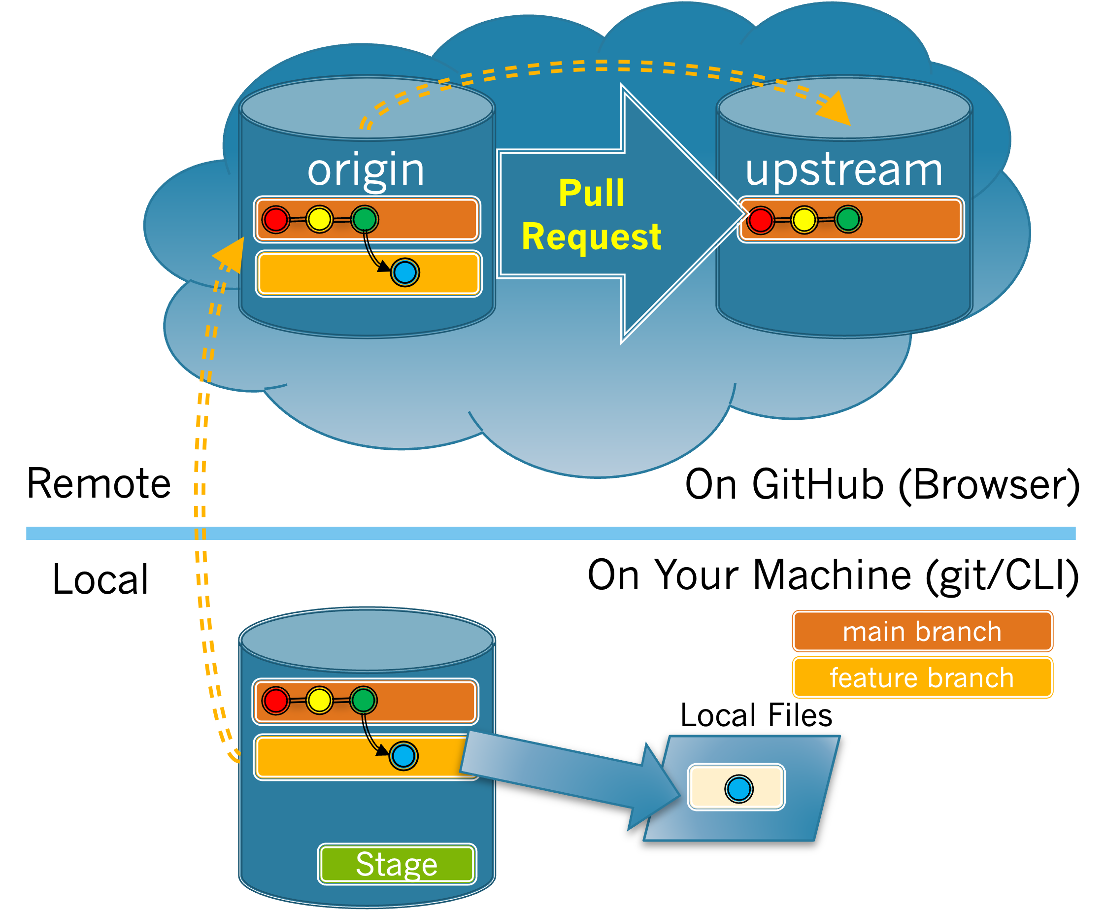 Cloud image of the state of the repository when making a pull request.